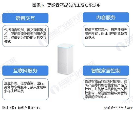 展趋势分析：智能音箱迈向化多场景升级【组图】EVO视讯真人2024年中国智能音箱行业发(图5)
